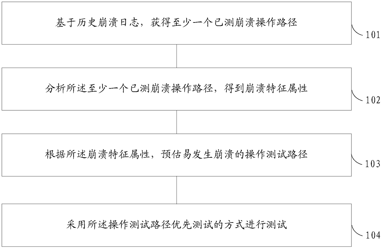 Application test method and device