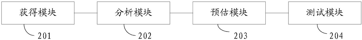 Application test method and device