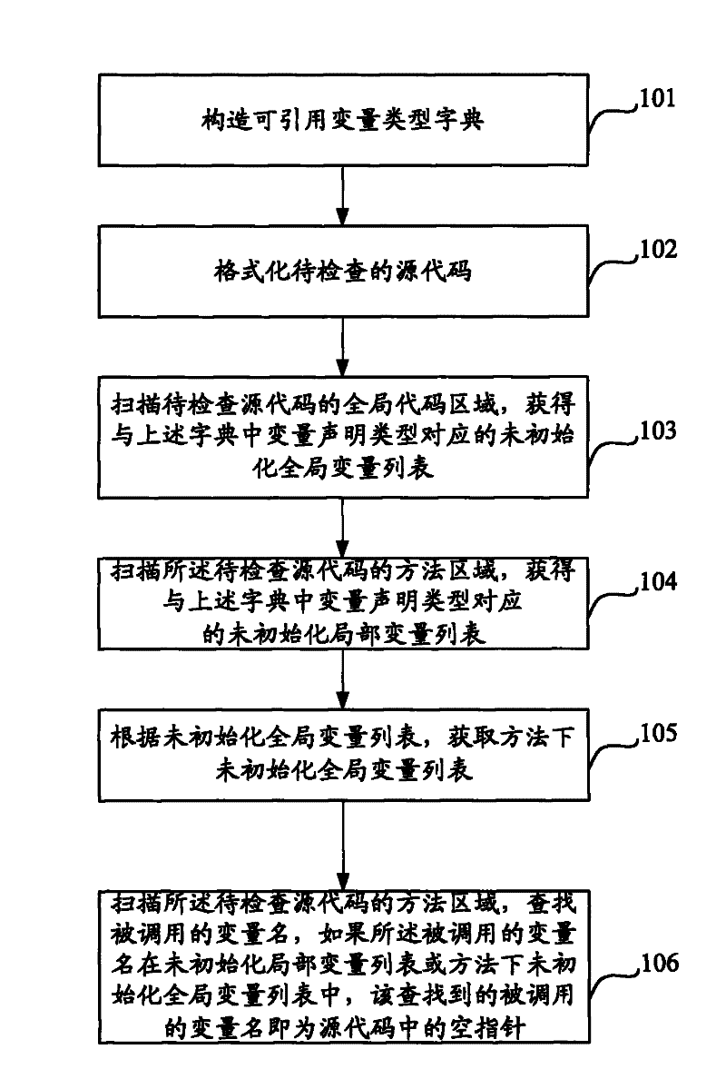 Method for checking null pointer in source code and computer system