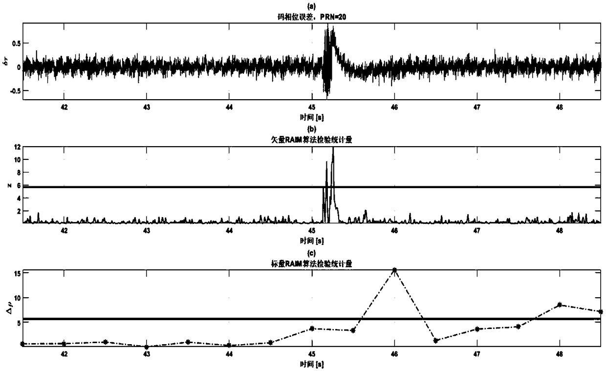 Autonomous integrity monitoring method suitable for GNSS (Global Navigation Satellite System) vector tracking