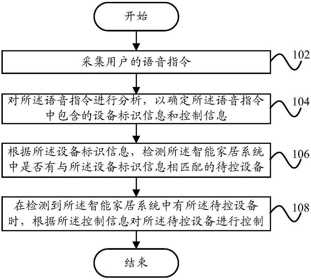 Voice control method and device of smart home system