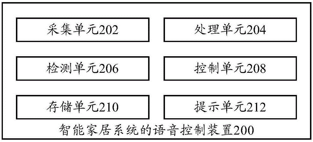 Voice control method and device of smart home system