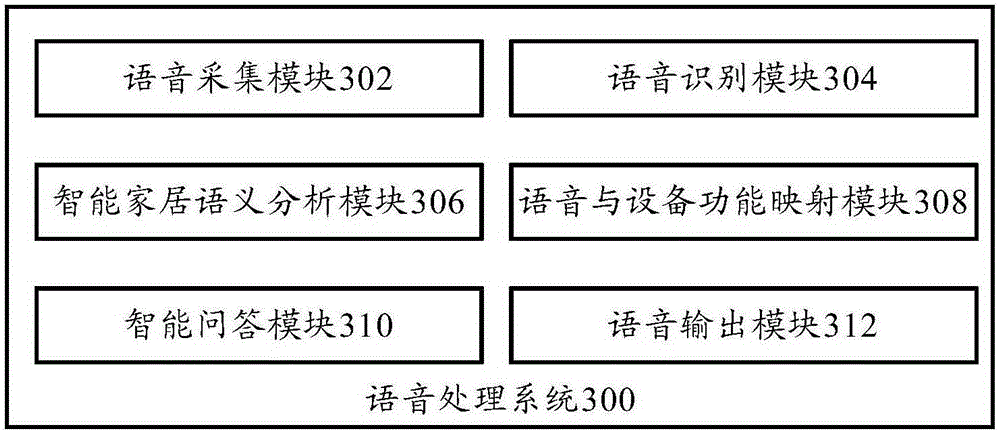 Voice control method and device of smart home system