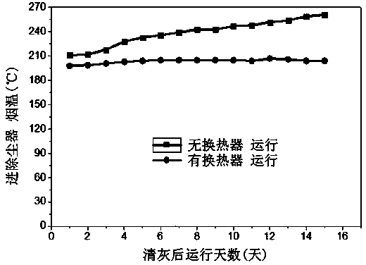 Device and method for waste heat recovery based on control over outlet smoke temperature