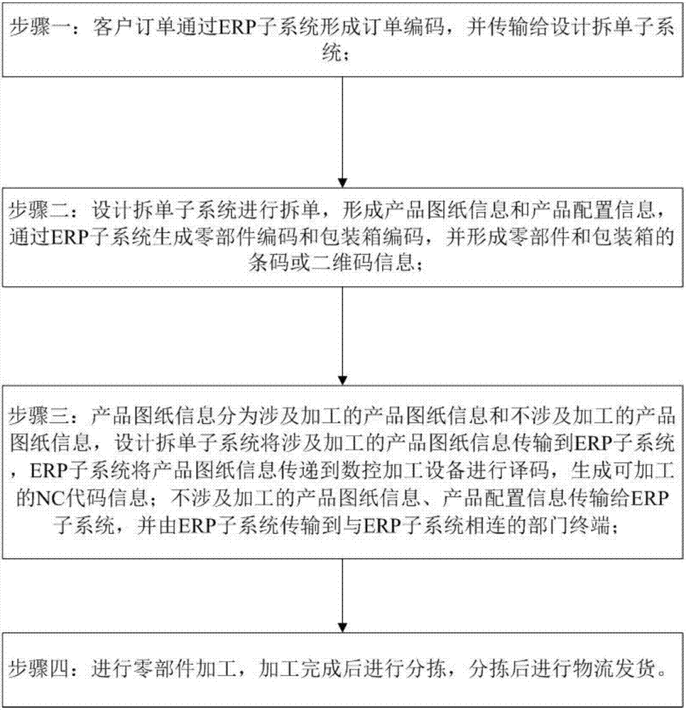 Large-scale customized furniture digital manufacturing information flow circulation method