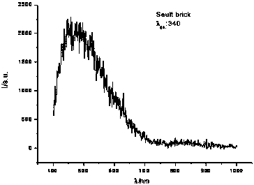 A kind of preparation method of sodium chloride salt brick capable of releasing negative oxygen ions under light