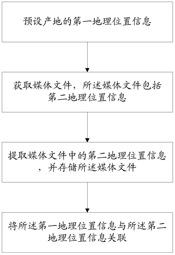 Place of origin self-certifying method and system