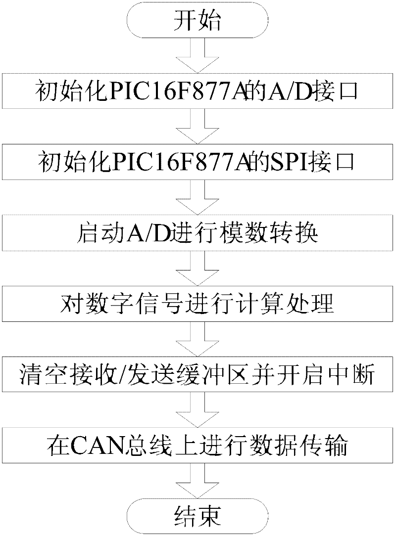 Building device for vehicular sensor network platform