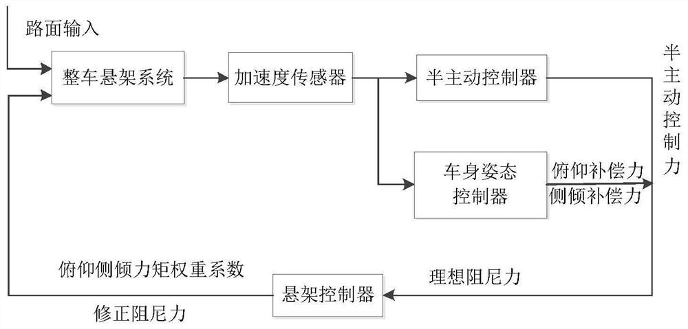 Top-layer vehicle body attitude control method based on pitching rolling force compensation