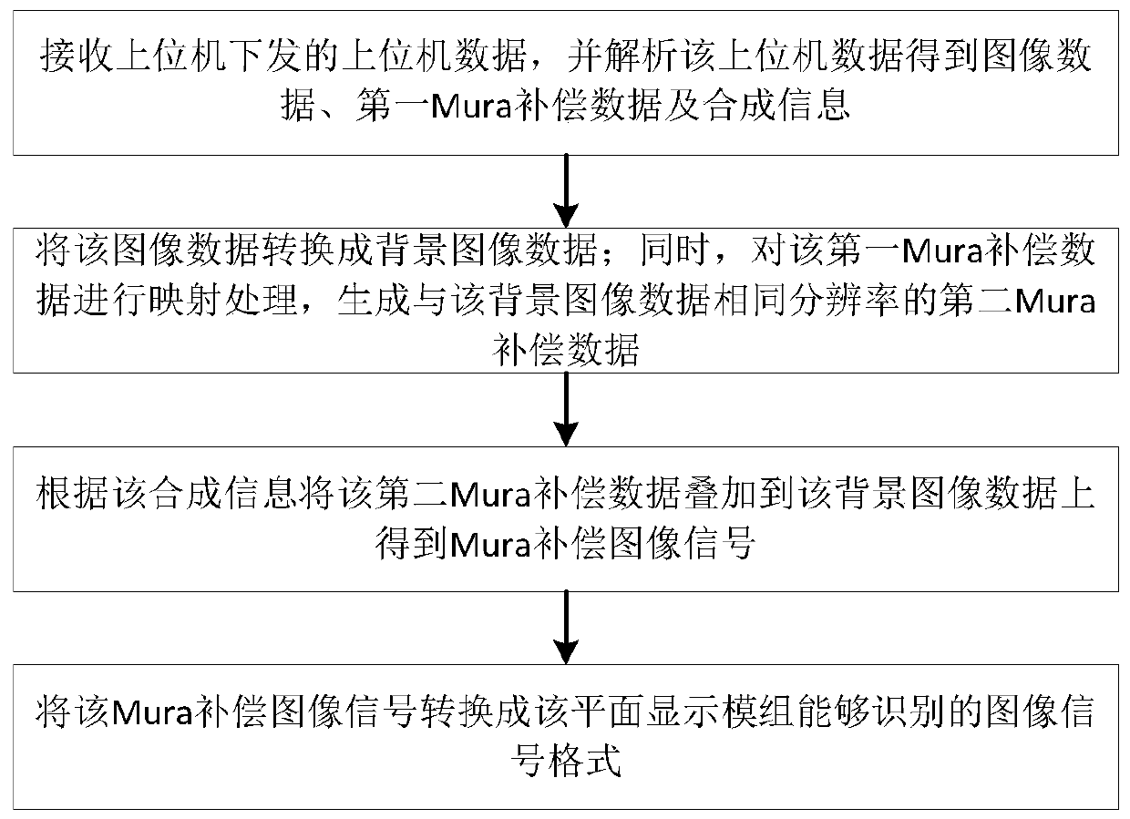 Color spot compensation image signal generation device, method and color spot defect repair system