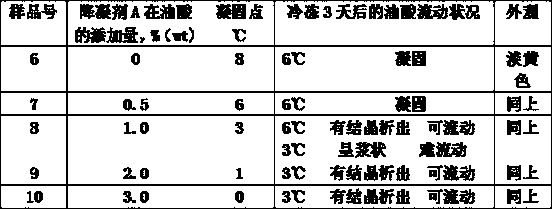 Preparation method and application method of pour point depressant for industrial oleic acid