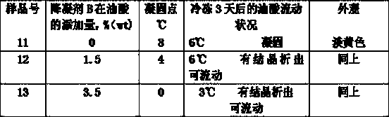 Preparation method and application method of pour point depressant for industrial oleic acid