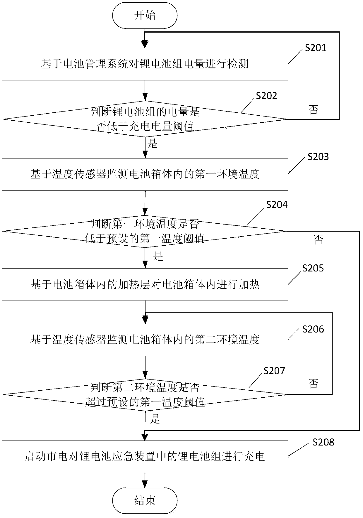 A method and device for charging an elevator lithium battery emergency device