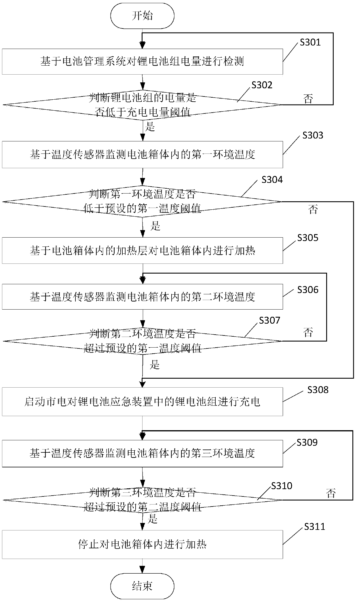 A method and device for charging an elevator lithium battery emergency device