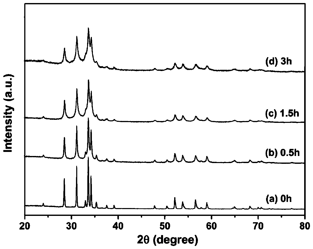 Method for removing methanol in ethanol