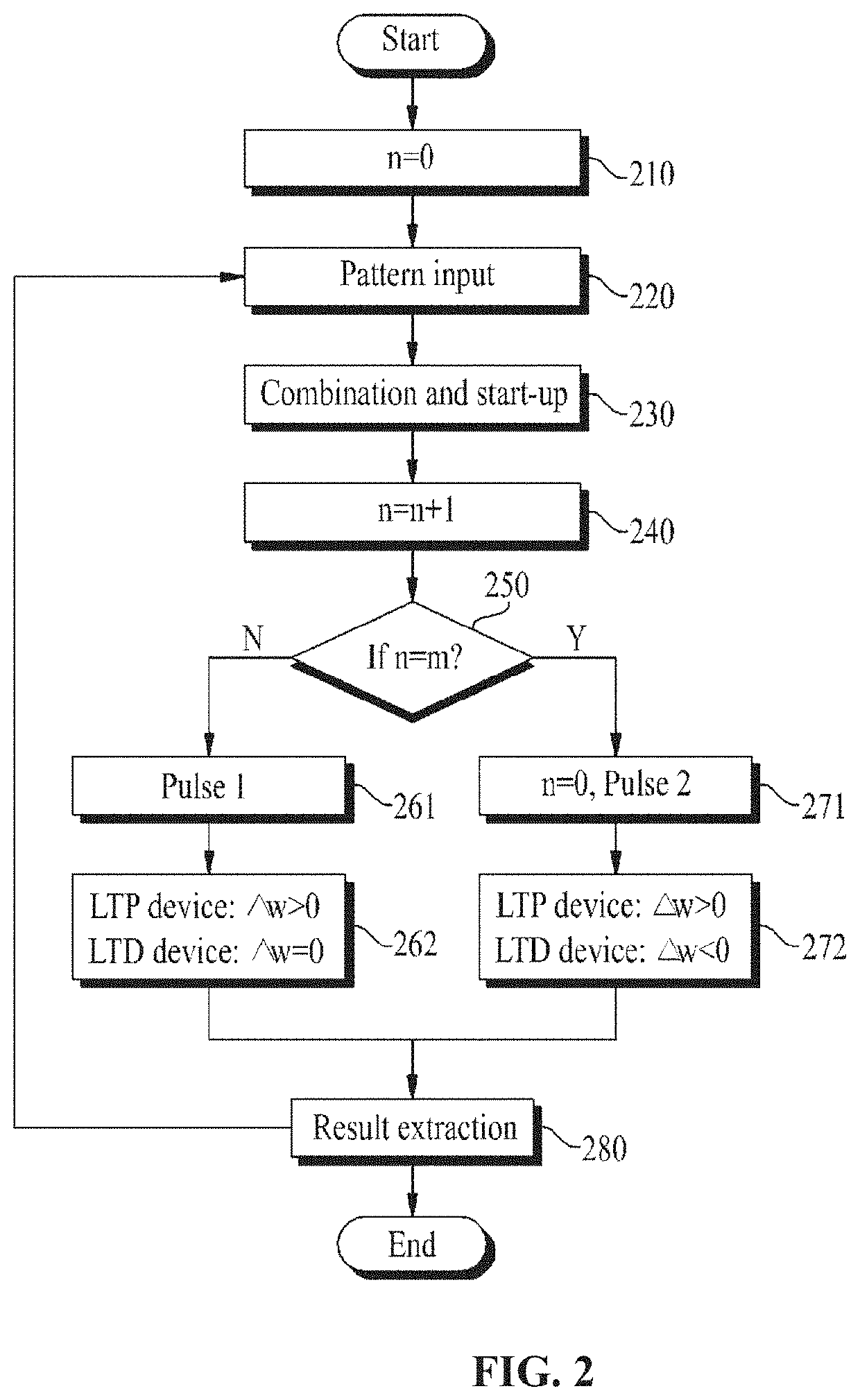 Pulse Driving Apparatus for Minimising Asymmetry with Respect to Weight in Synapse Element, and Method Therefor