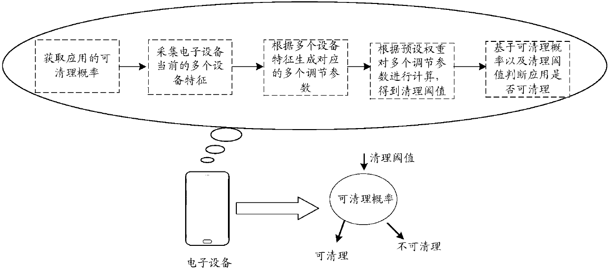 Application clearing method and device, storage medium and electronic equipment