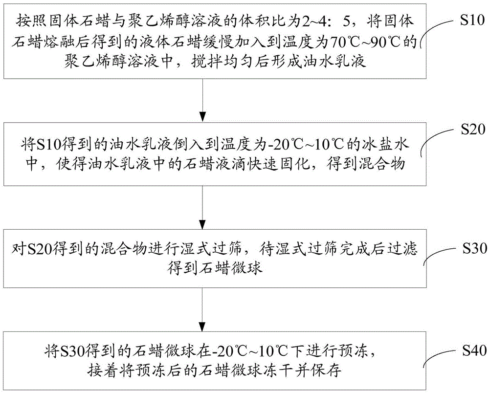 Preparation method for paraffin microballoon