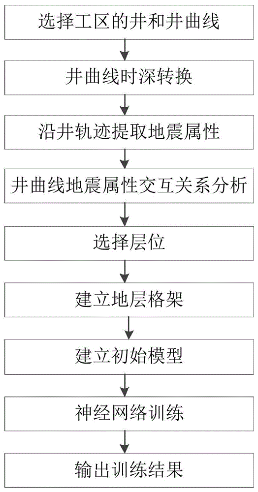 Well logging curve inversion method