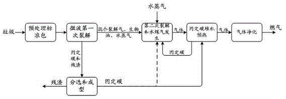 Process for preparing gas by microwave carbon pyrolysis of municipal solid waste