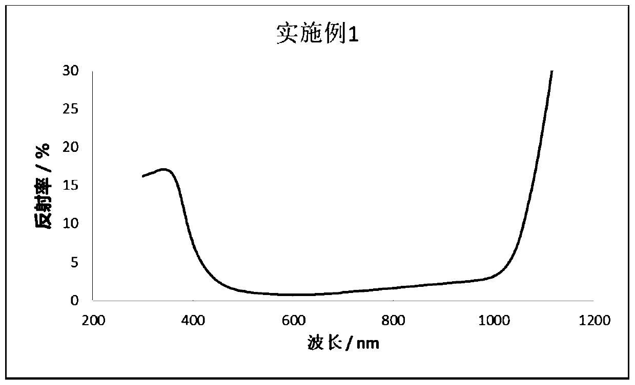 Solar cell multi-layer anti-reflection grading film and preparation method thereof