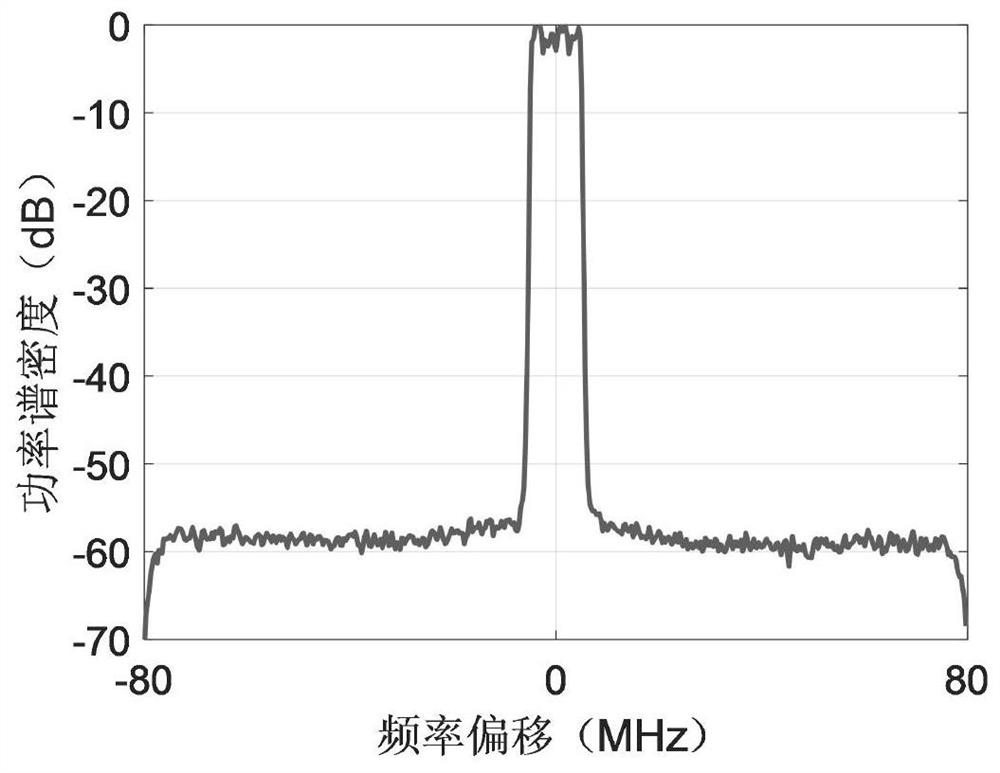 Intelligent digital predistortion system and method for dynamic transmission