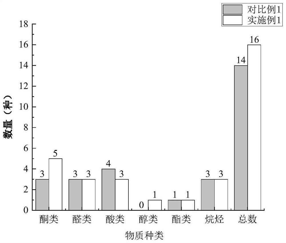 Yogurt having antioxidant functions and preparation method thereof