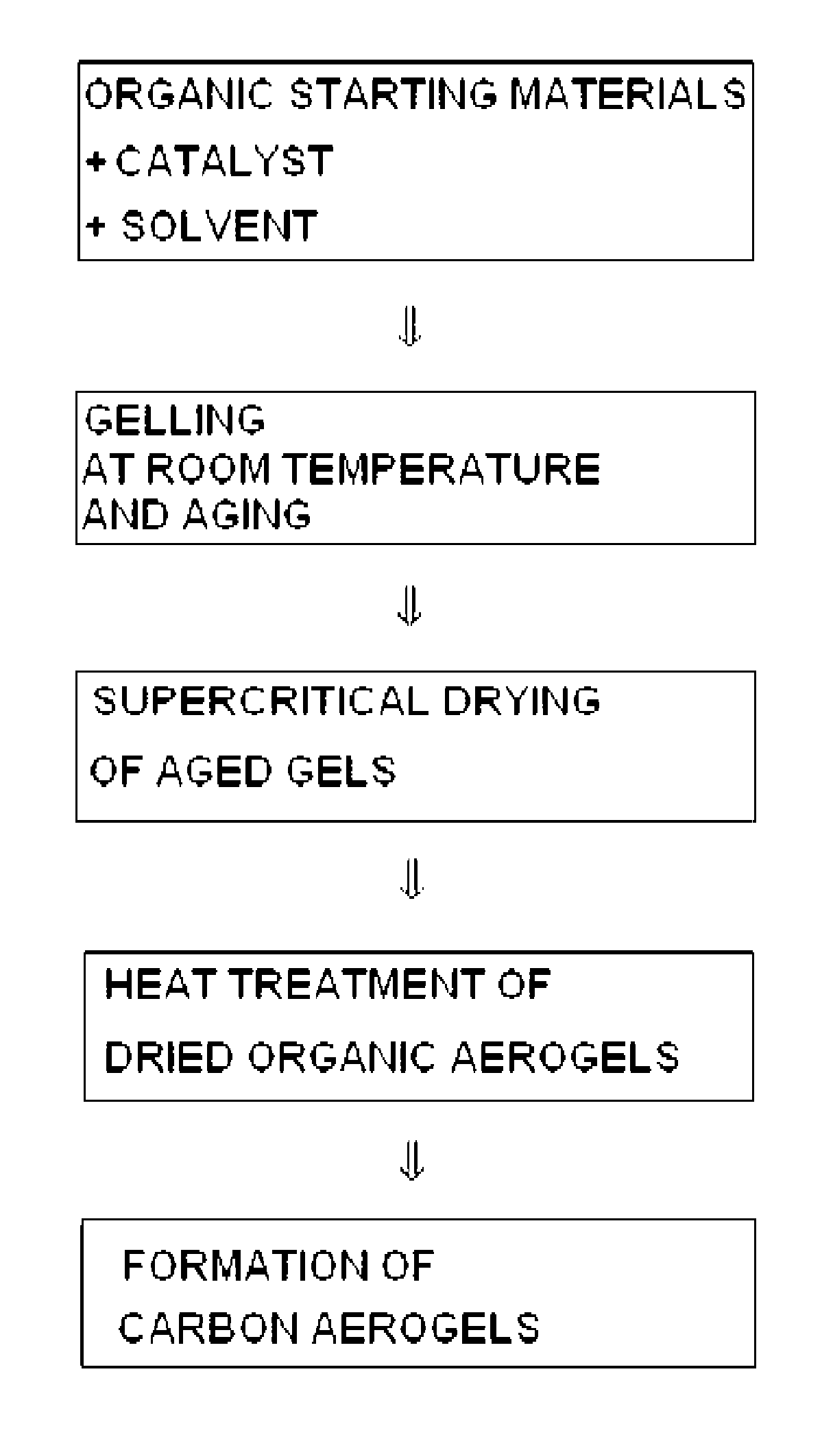 Carbon aerogels for supercapacitors and method of manufacturing the same