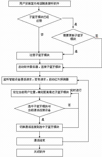 Bluetooth and infrared-based indoor telephone portable answering system and working method