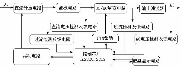 Pulse-width modulation (PWM) inverted power supply system and algorithm based on fuzzy predictive control technology