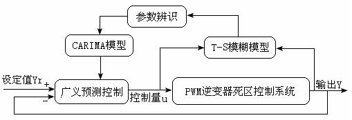 Pulse-width modulation (PWM) inverted power supply system and algorithm based on fuzzy predictive control technology