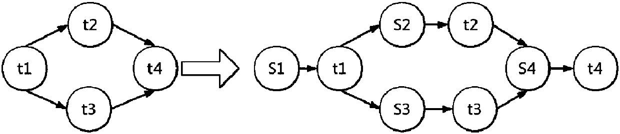 Cloud workflow task clustering method supporting dependency and time balance