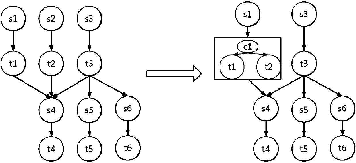 Cloud workflow task clustering method supporting dependency and time balance