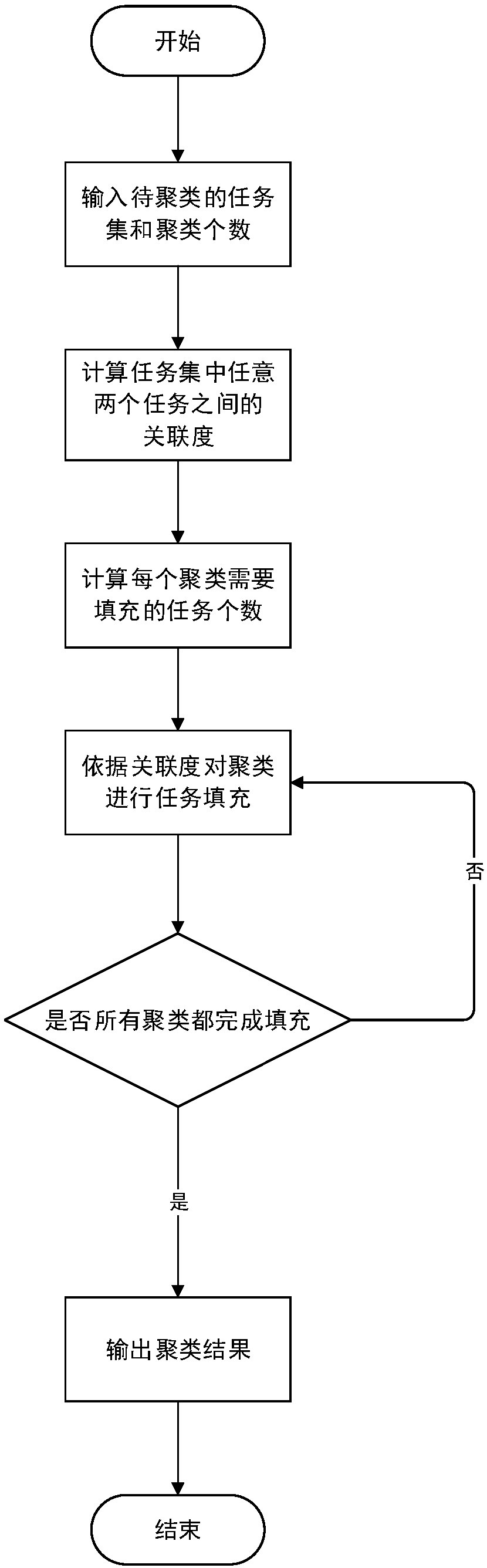 Cloud workflow task clustering method supporting dependency and time balance