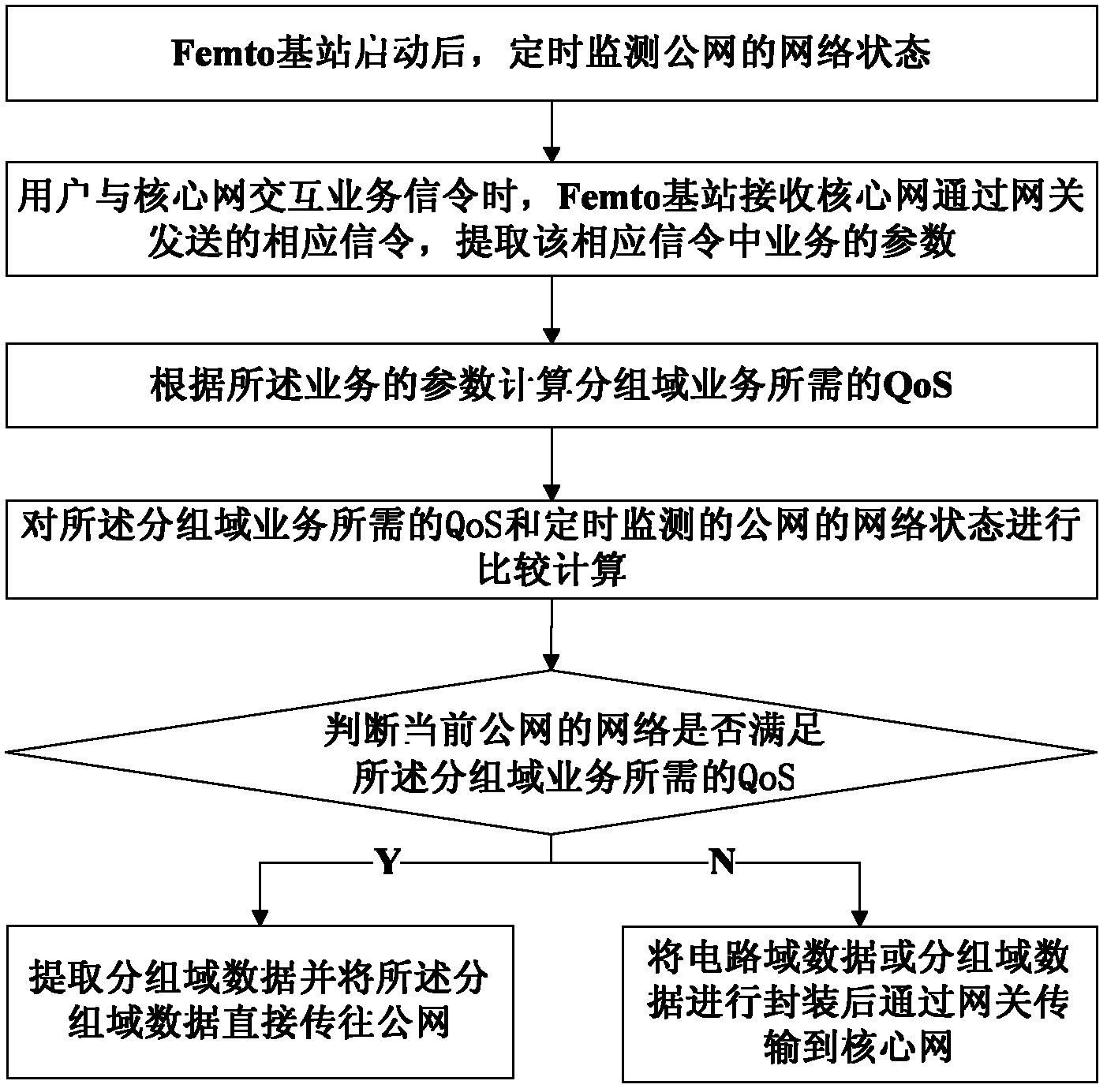 Data transmission method and data transmission device of Femto station, and Femto station