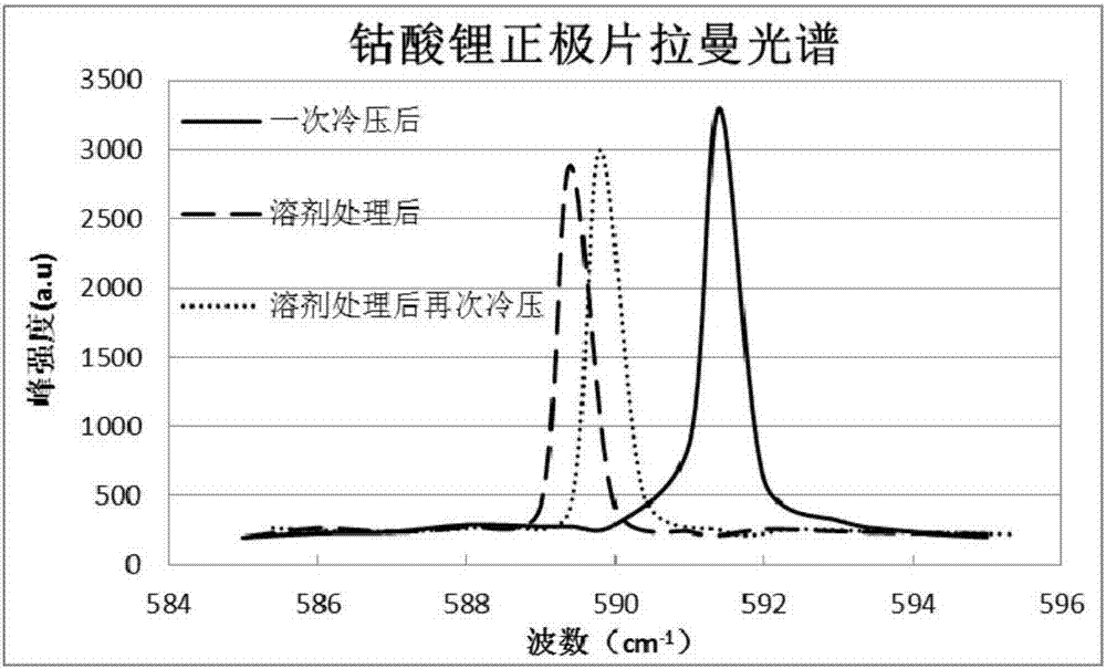 Lithium ion battery positive plate and manufacture method thereof