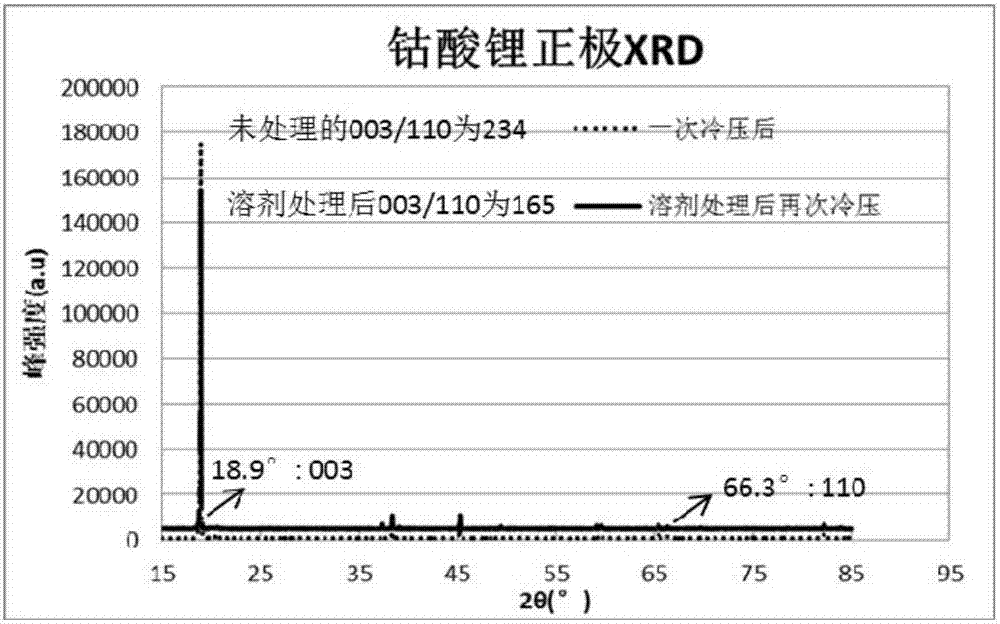 Lithium ion battery positive plate and manufacture method thereof