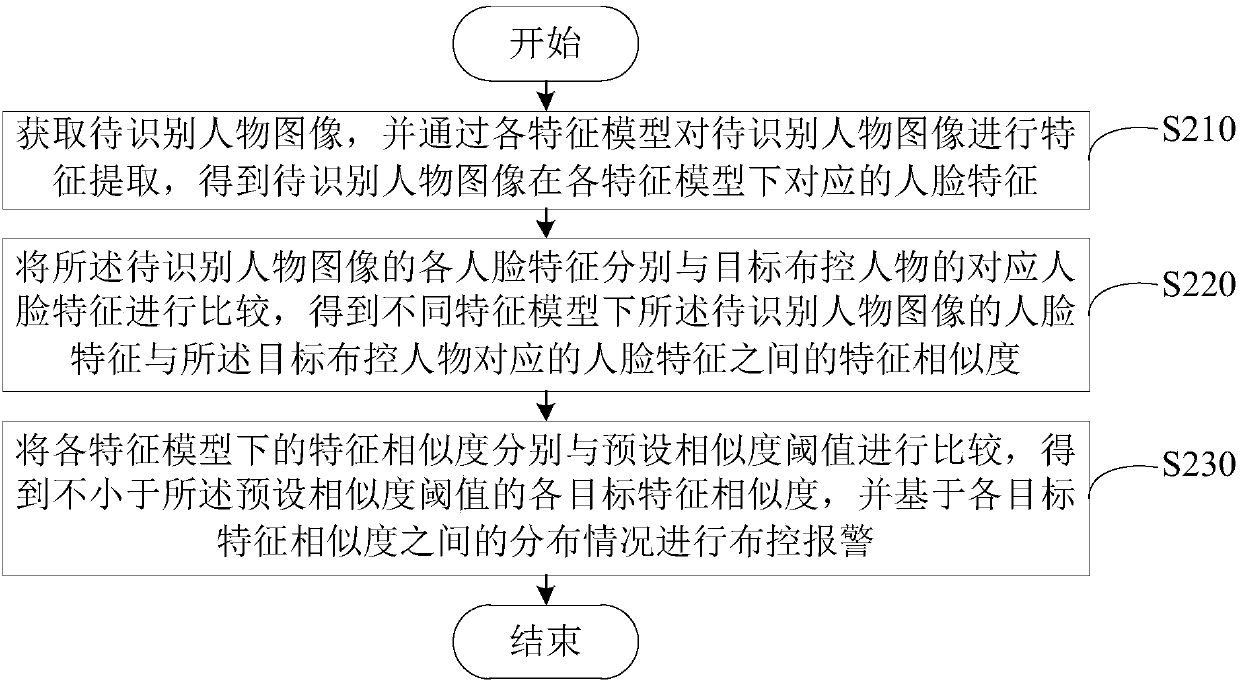 Face deployment and control alarm method and device