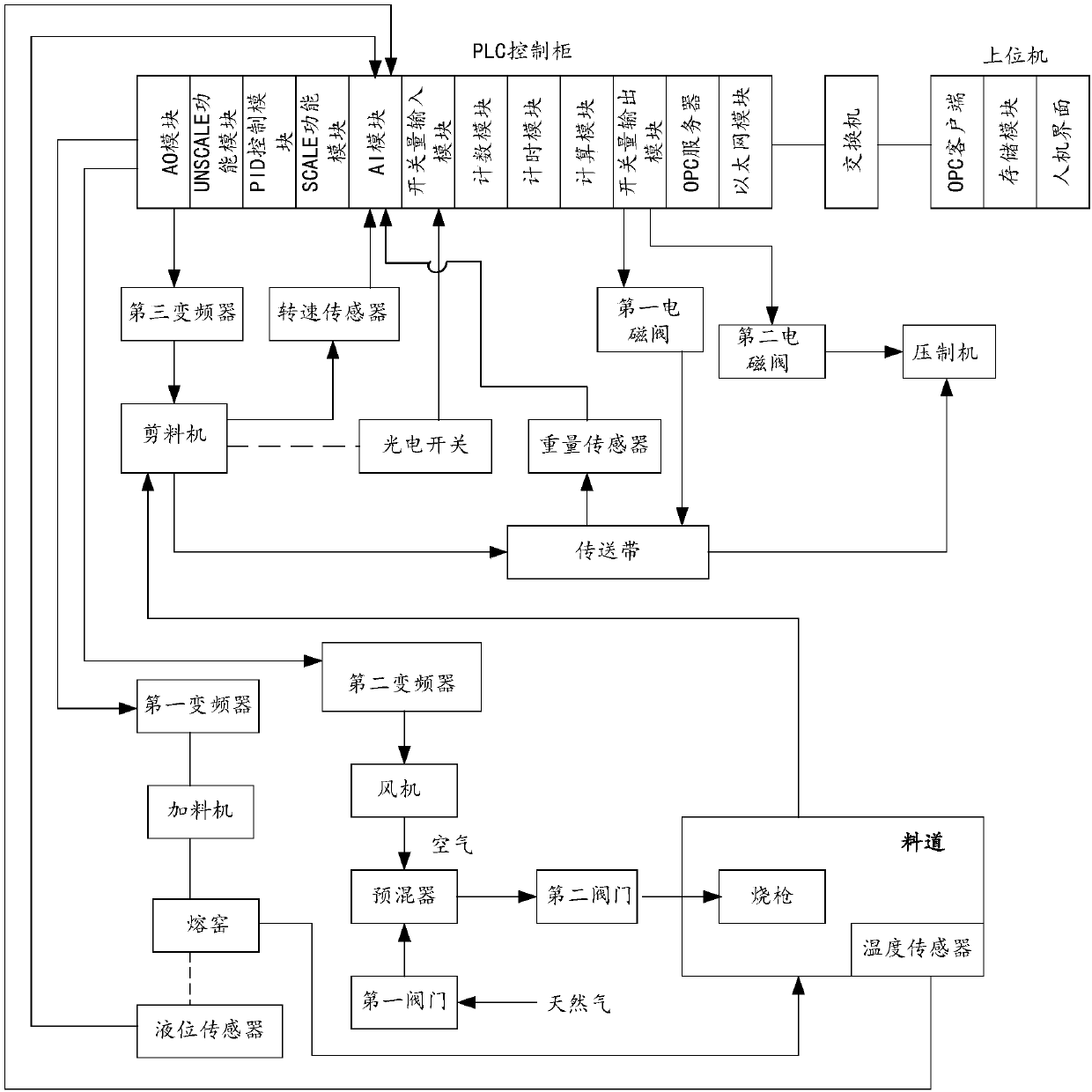 Automatic control system of glass production flow