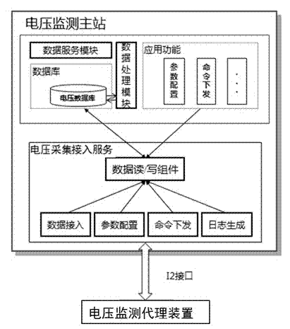 Power supplying voltage automatic acquisition system deployed on two levels in centralized mode and method thereof