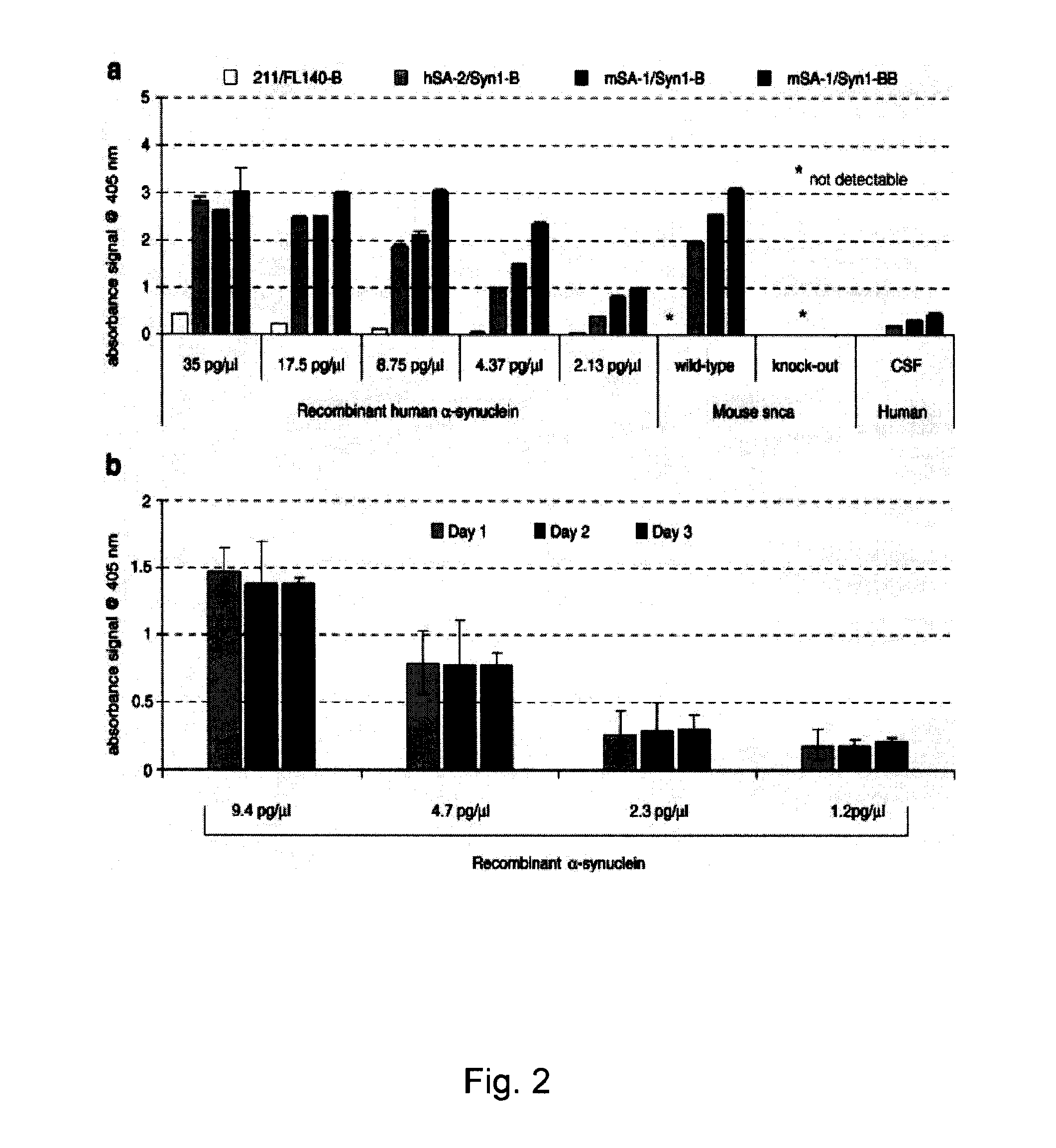 Methods and kits for diagnosing neurodegenerative disease