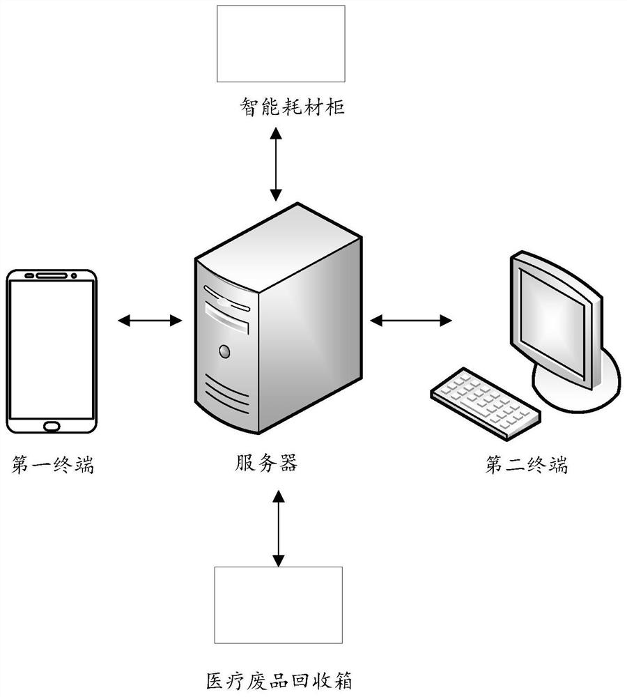 Medical consumable sales management method and device, computer equipment and storage medium