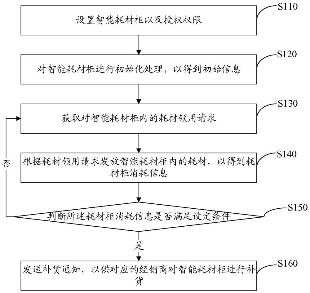 Medical consumable sales management method and device, computer equipment and storage medium