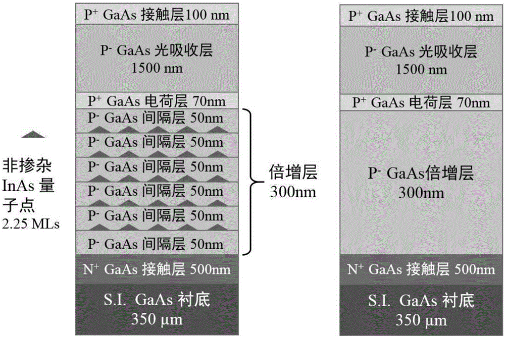 Semiconductor avalanche photoelectric detector using a low dimensional quantum dot multiplication layer