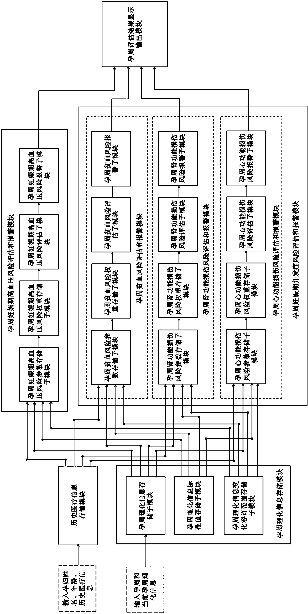 Gestation hypertension risk dynamic evaluation method based on the change of the physical and chemical information of pregnancy