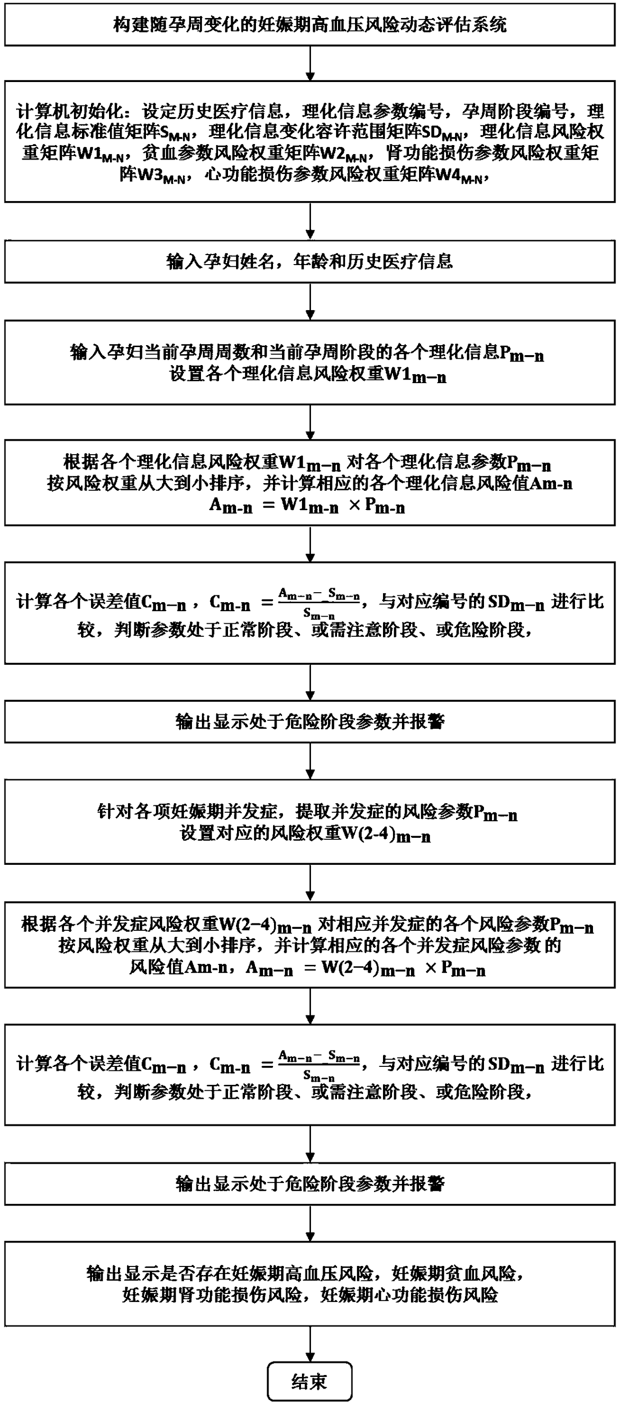 Gestation hypertension risk dynamic evaluation method based on the change of the physical and chemical information of pregnancy