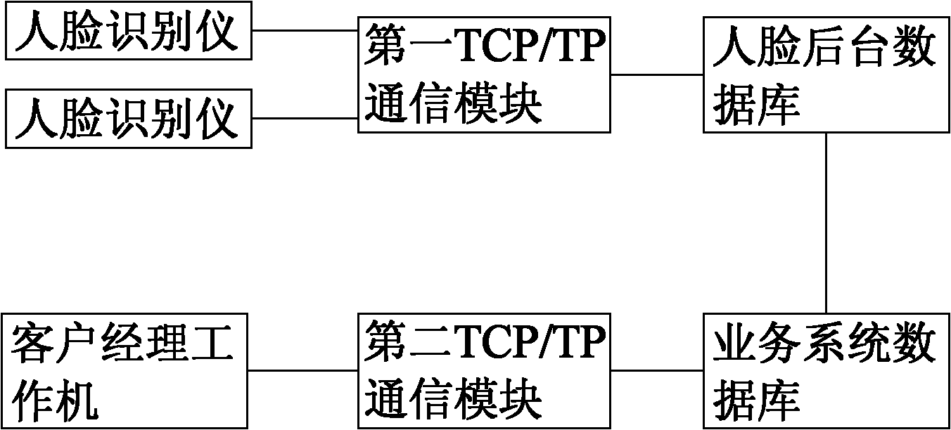 Bank VIP customer service system with intelligent face recognition and method