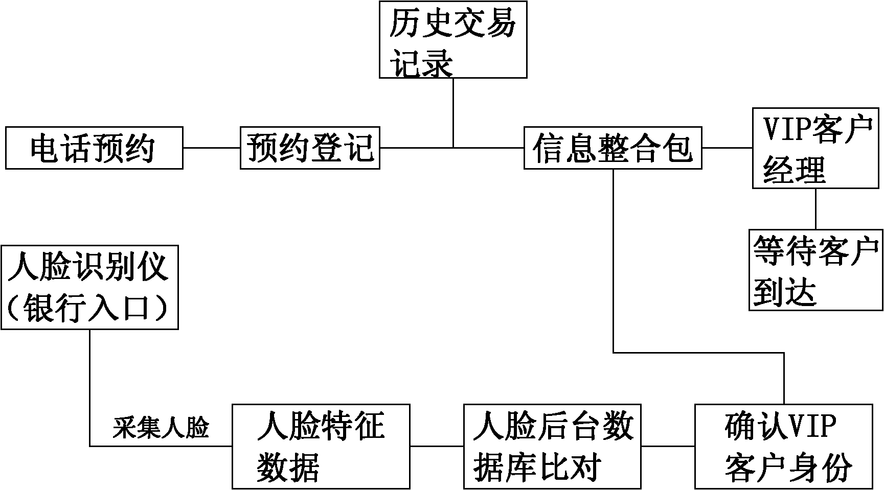 Bank VIP customer service system with intelligent face recognition and method