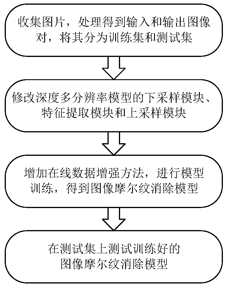 Image moire elimination method based on deep multi-resolution network