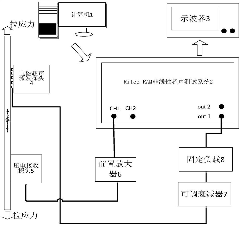 Metal plate stress detection method based on electromagnetic ultrasonic Lamb wave S1 modal group velocity